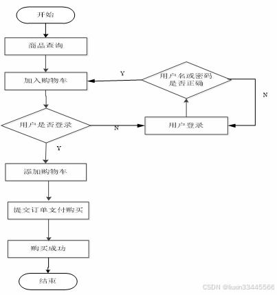 spring boot电商系统 网上购物商城开发