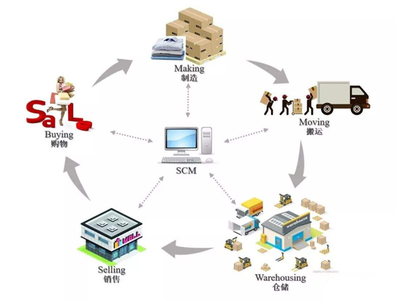 SAP ERP企业管理套件